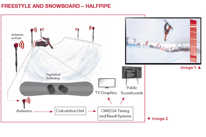 Omega's New Technologies in PyeongChang
