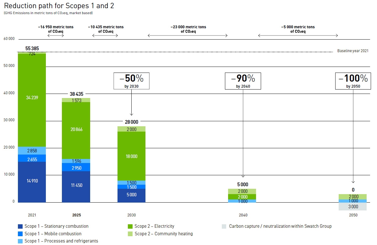 Reduction path scope 3 emissions