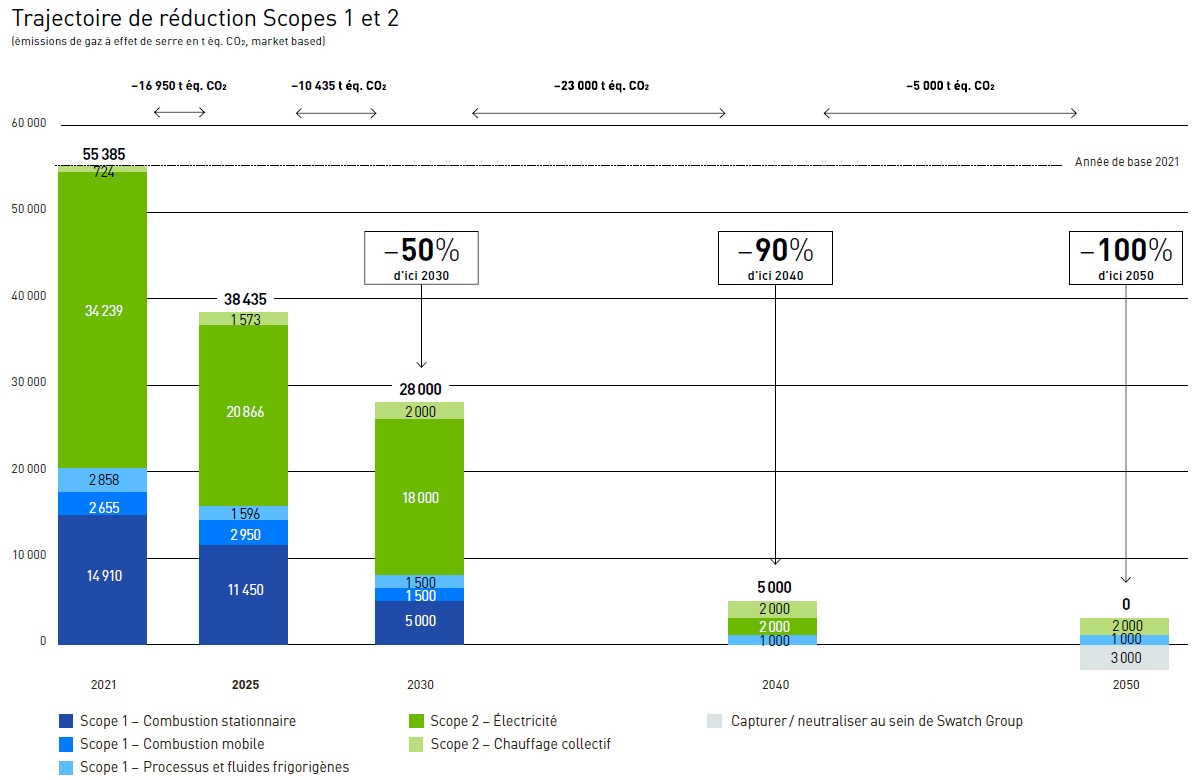 Reduction path scope 3 emissions