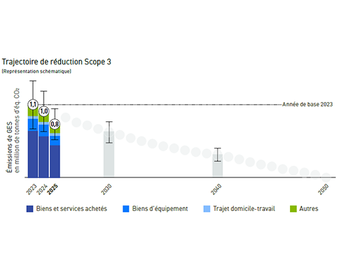 emission reduction scope 3