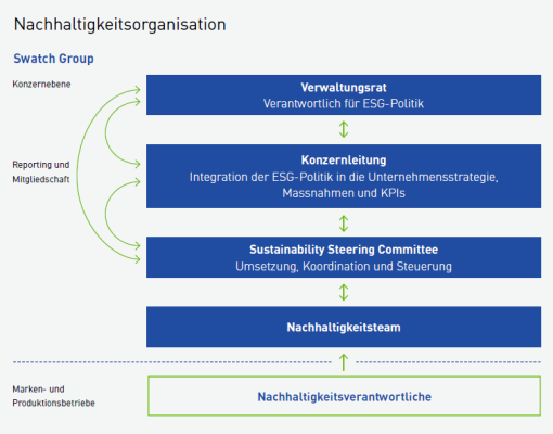Corporate Governance Structure at Swatch Group