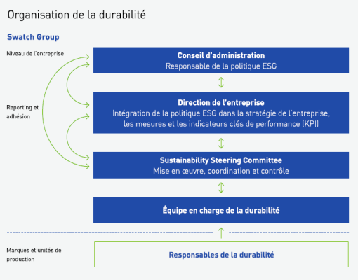 Corporate Governance Structure at Swatch Group