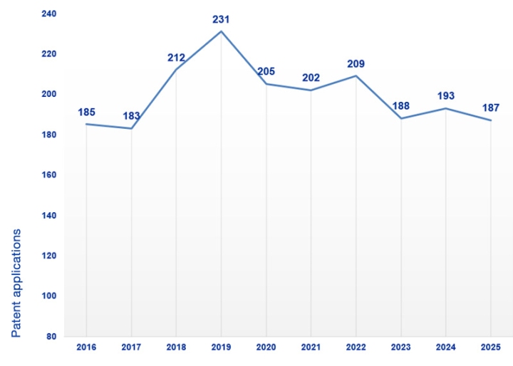number of registered patents